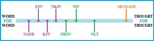 Bible Translations